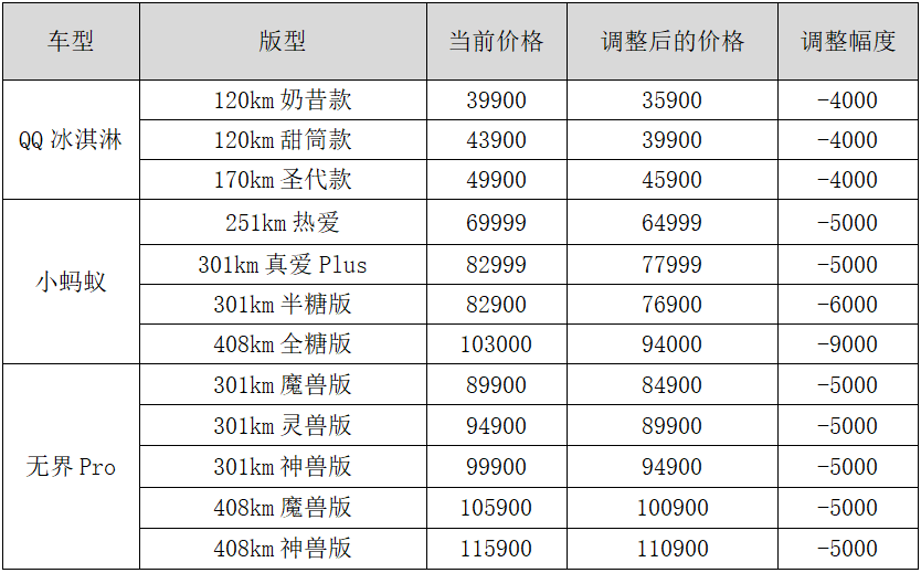 还得奇瑞新能源出手！纯电小车首家官降 最高降9000元！