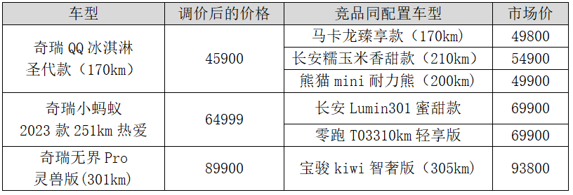 还得奇瑞新能源出手！纯电小车首家官降 最高降9000元！