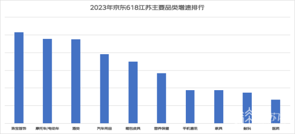 珠宝首饰引领江苏618增速 家装热带动家电家居新品消费