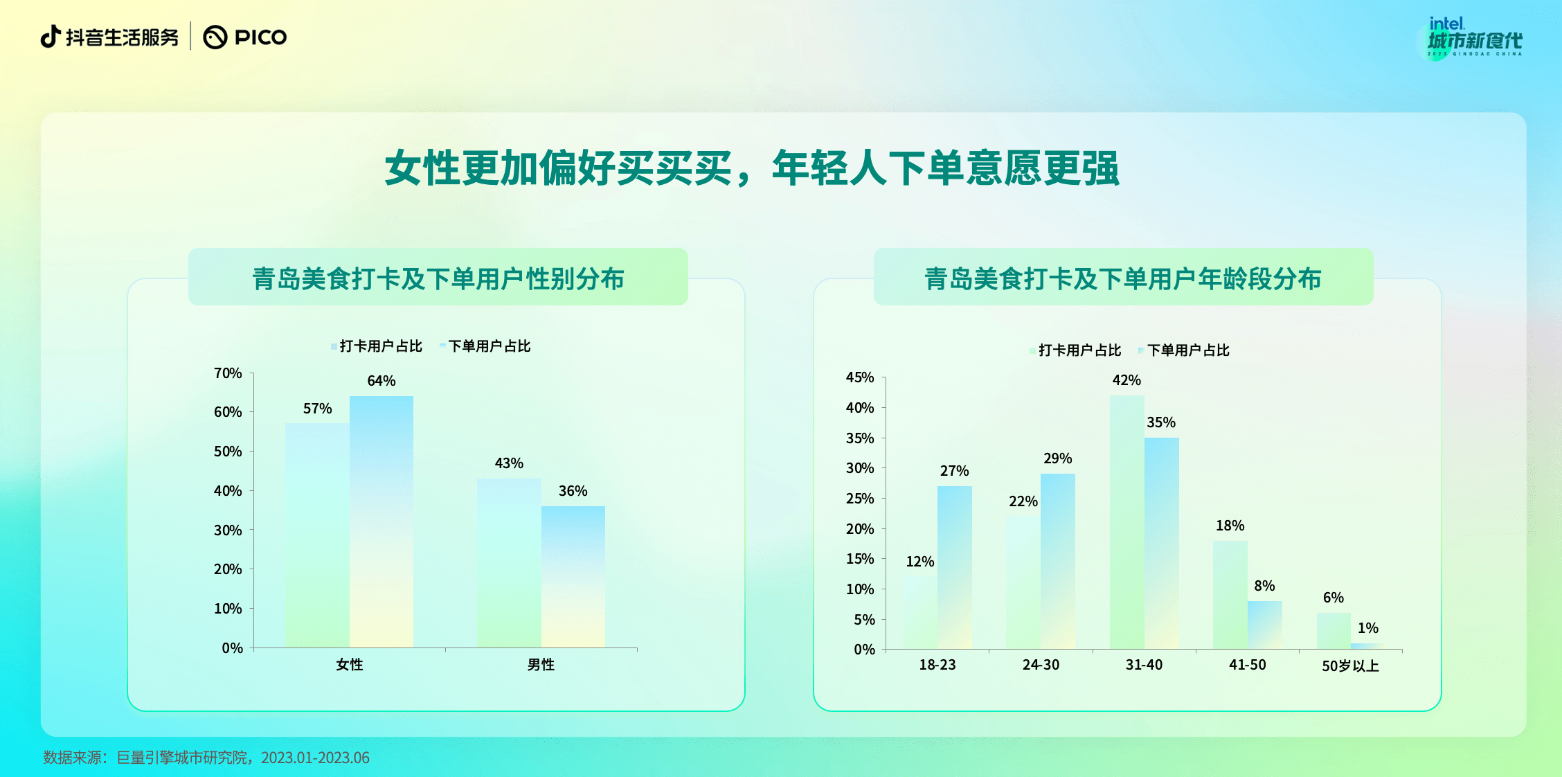 269亿次播放、260万人打卡，青岛在抖音热度不断攀升