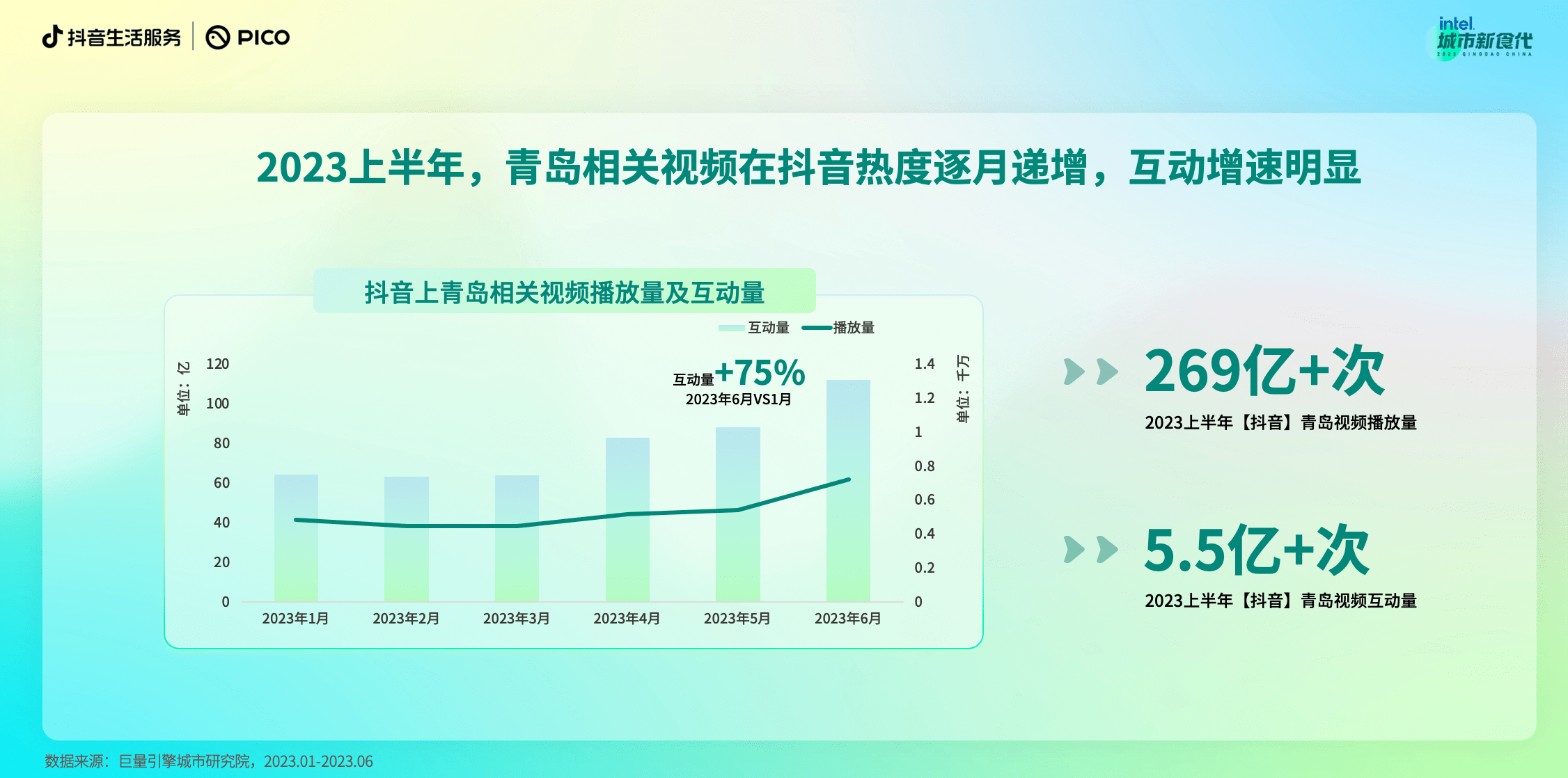 269亿次播放、260万人打卡，青岛在抖音热度不断攀升