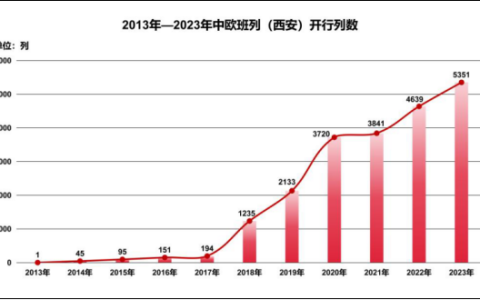 解码钢铁驼队繁荣背后的“西安经验”,《中欧班列西安集结中心发展报告》发布